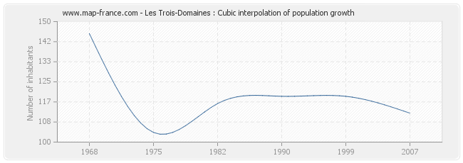 Les Trois-Domaines : Cubic interpolation of population growth